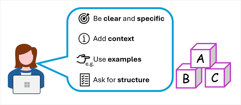 Diagram of a clear and specific prompt with context, examples, and a request for structure.