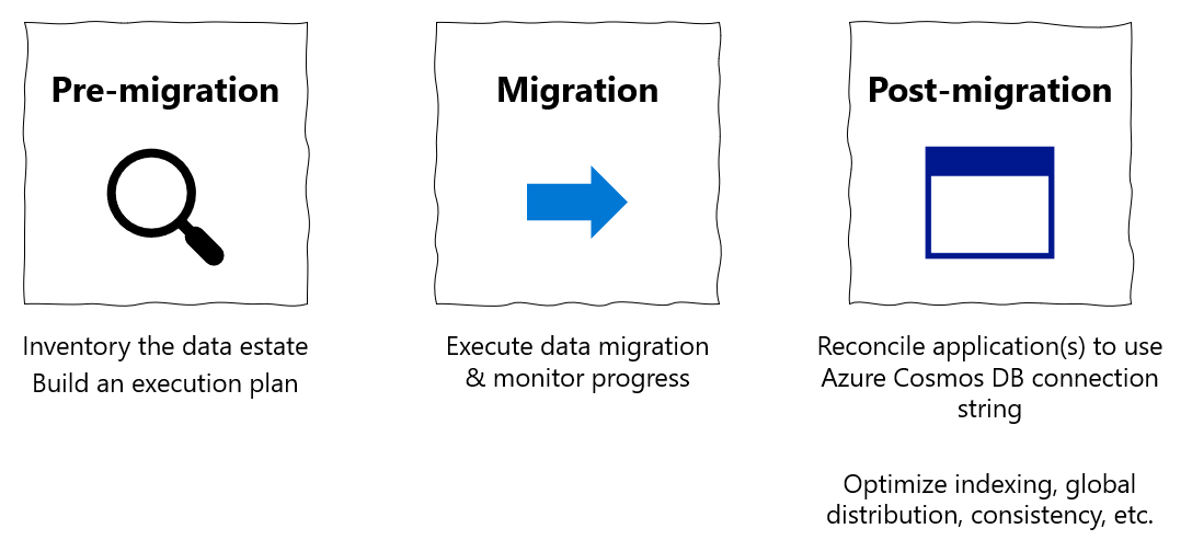 Diagram of the three migration steps.
