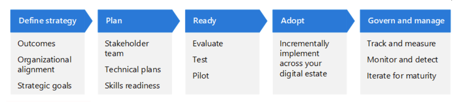 Diagram showing the Zero Trust adoption framework lifecycle phases including Define strategy, Plan, Ready, Adopt, and Govern and manage.