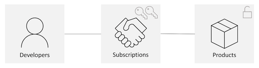 Diagrama que muestra el flujo tradicional de una suscripción de ámbito de producto. Los desarrolladores envían una solicitud de suscripción para un producto y reciben una clave para acceder a él.