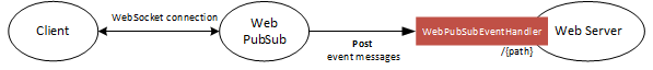 El diagrama de desbordamiento muestra el desbordamiento del uso del middleware para controladores de eventos.