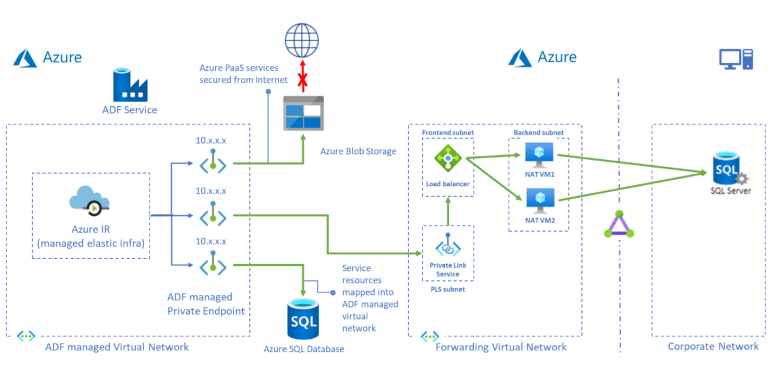 Captura de pantalla que muestra el modelo de acceso de SQL&nbsp;Server.