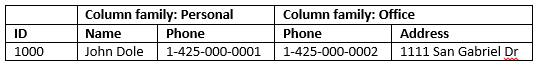 Datos de BigTable de Apache&nbsp;HBase en HDInsight.
