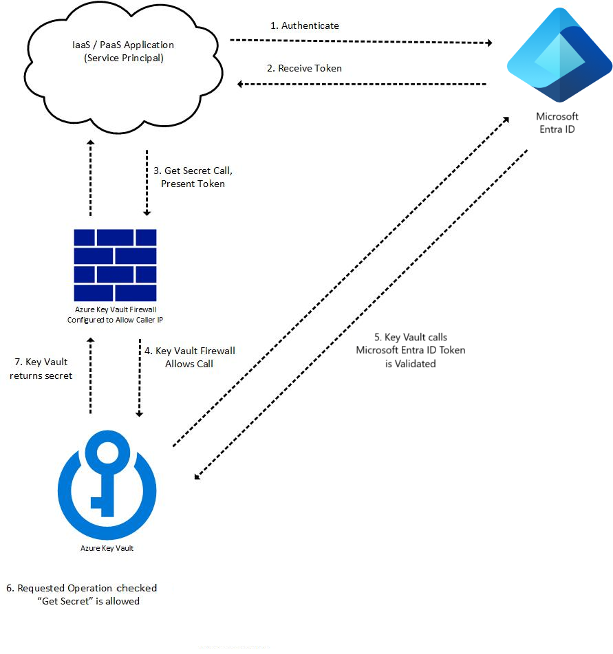 El flujo de autenticación de Azure Key Vault