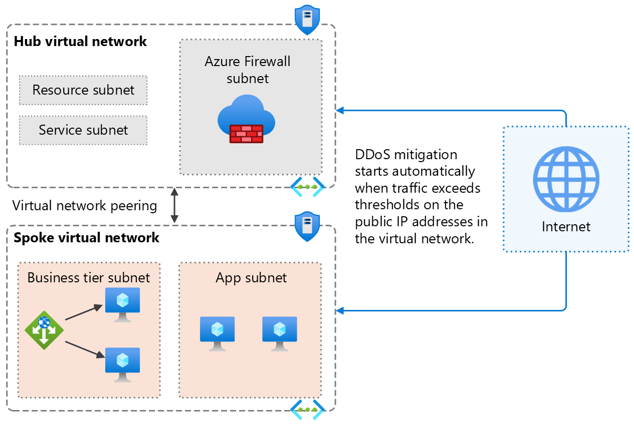 Diagrama que muestra Azure DDoS Protection activada en el nivel de red virtual para una topología hub-and-spoke.