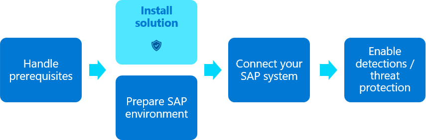 Diagrama del flujo de implementación de soluciones de SAP, en el que se resalta el paso Instalar contenido de la solución.
