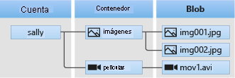 Diagrama que muestra la relación entre una cuenta de almacenamiento, contenedores y blobs