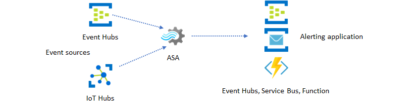 Diagrama que muestra Event Hubs e IoT Hubs como orígenes de datos y Event Hubs, Service Bus o Functions como destinos para un trabajo de Azure Stream Analytics.