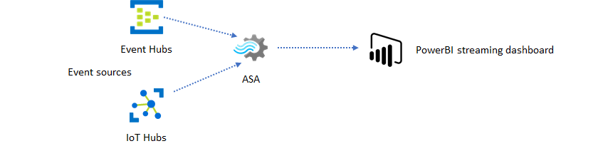 Diagrama que muestra eventos de Event Hubs e IoT Hubs que fluyen por Stream Analytics y hasta el panel de Power&nbsp;BI.