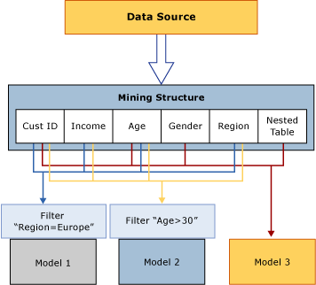 Procesamiento de datos: origen para estructurar el modelo