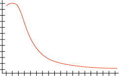 Histograma con distribución log-normal
