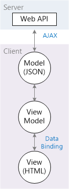 Diagrama que muestra la A P I del servidor web y el modelo de cliente J S O N vinculados por A J A X, y el modelo de vista y la vista H T M L vinculados por enlace de datos.