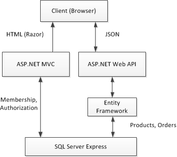 Diagrama de una aplicación web mediante Entity Framework.