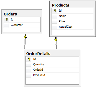 Captura de pantalla de los menús de Visual Studio para las clases Orders, Products y OrderDetails.