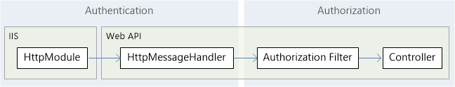 Diagrama de la canalización de autenticación y autorización.