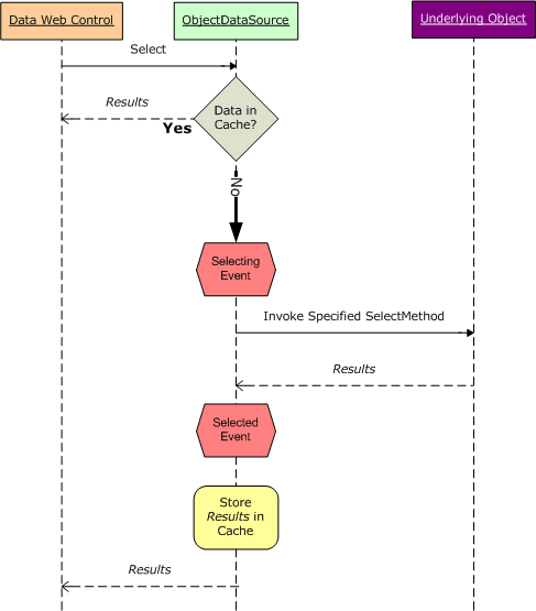 ObjectDataSource almacena y recupera sus datos de la caché de datos.