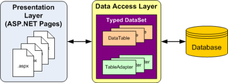 Todo el código de acceso a datos se delega en la DAL