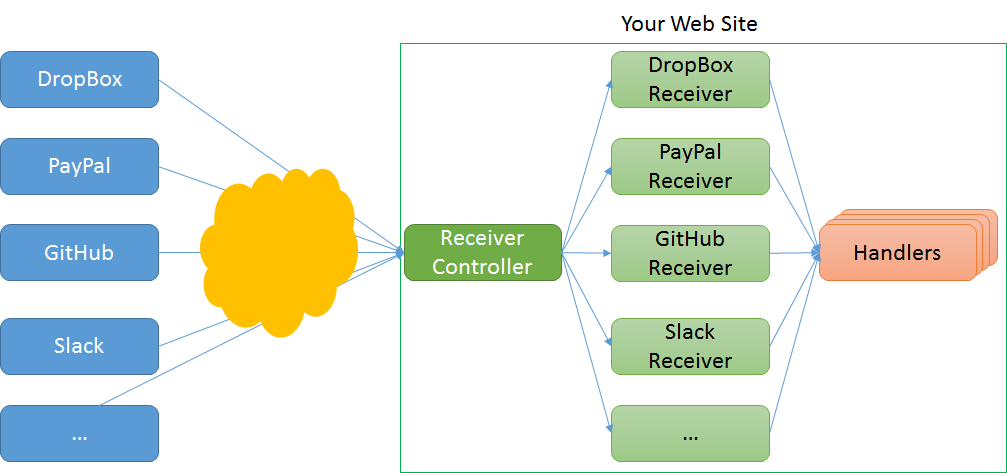 ASP.NET Canalización de Procesamiento de WebHooks