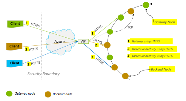 Diagrama que muestra la directiva de conexión de Azure Cosmos DB.