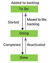 Diagrama que muestra el flujo de trabajo de proceso básico.