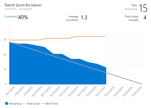 Captura de pantalla que muestra el nuevo widget de Sprint Burndown.