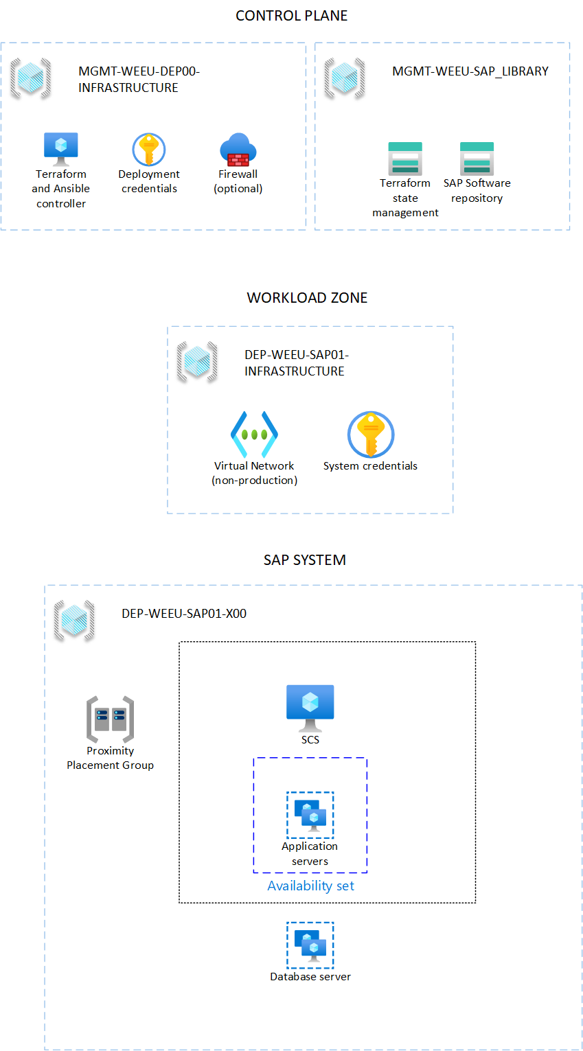 Diagrama que muestra el diseño de la infraestructura de implementación.