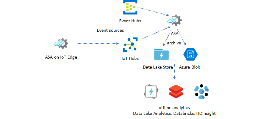 Diagrama que muestra el archivado de datos en tiempo real de un trabajo de Stream Analytics.