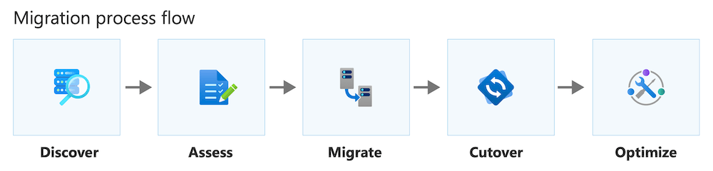 Diagrama que muestra un flujo de proceso de migración.
