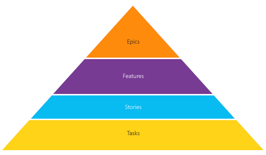 Diagrama de una taxonomía común que se muestra como una pirámide.