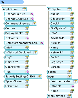 Diagrama que muestra el modelo de objetos de My en una aplicación de Windows&nbsp;Forms