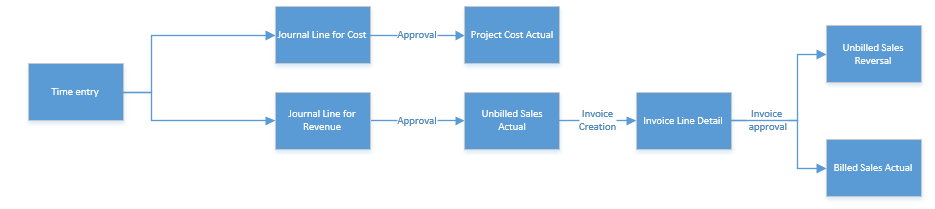 Tiempo de procesamiento completo en un ciclo de vida de Project Service.