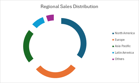 Gráfico de anillos desglosado que muestra la distribución de ventas regional con segmentos separados para distintas regiones geográficas.