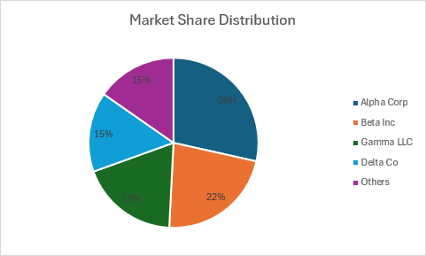 Gráfico circular que muestra la distribución de cuota de mercado con etiquetas de porcentaje para cinco empresas.