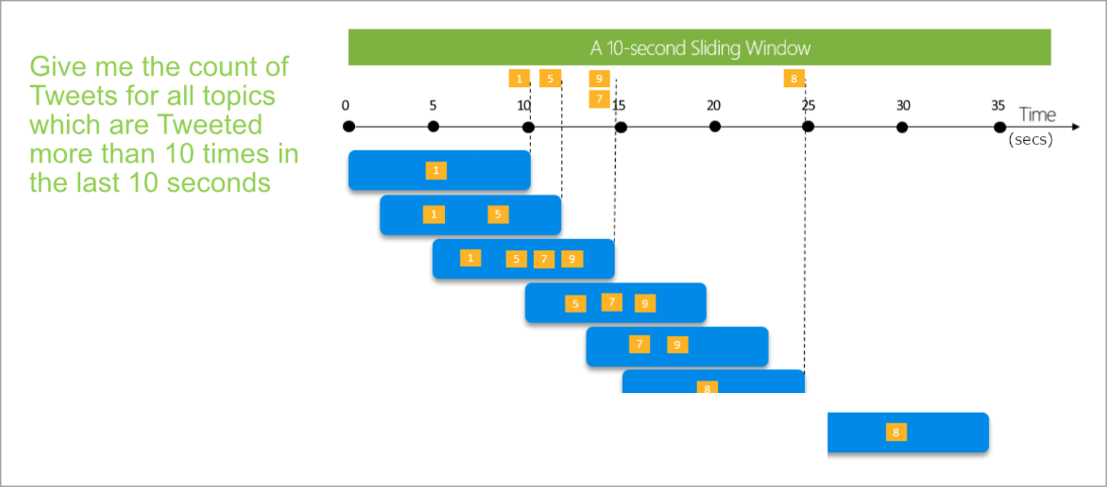 Diagrama que muestra una ventana deslizante de 10&nbsp;segundos.