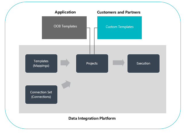 Plataforma de integración de datos