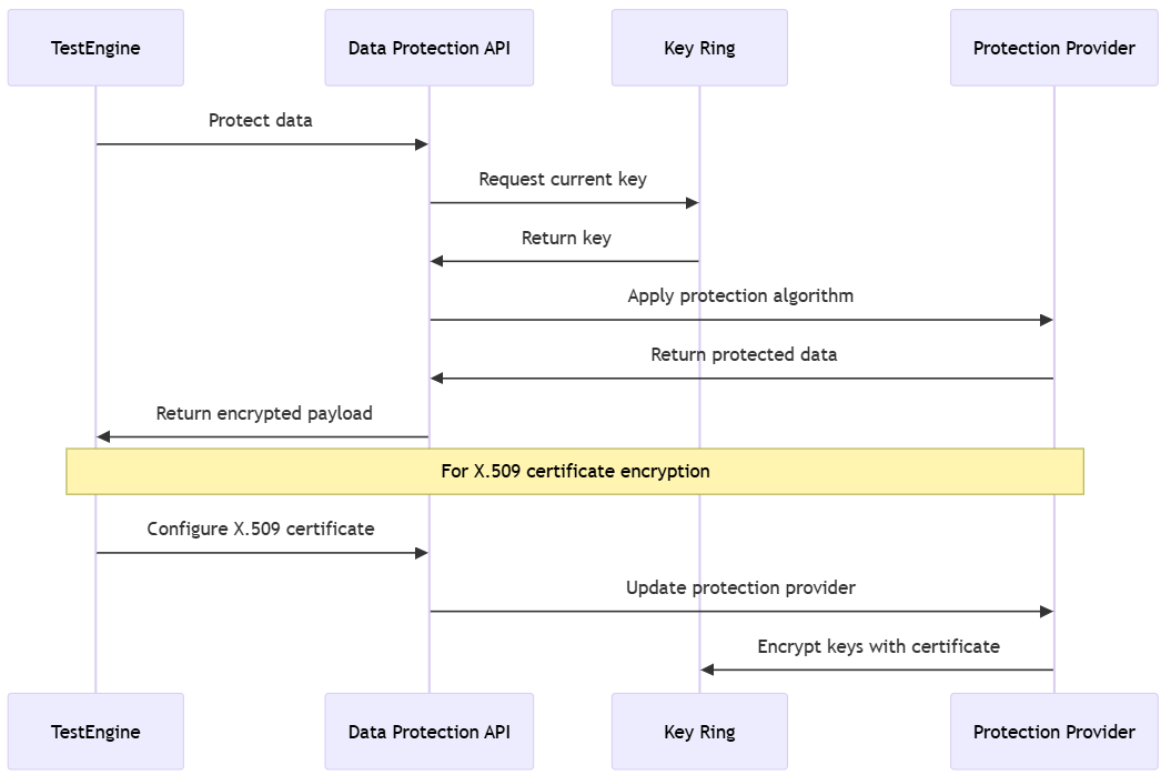Descripción general del uso de la API de protección de datos Dataverse 