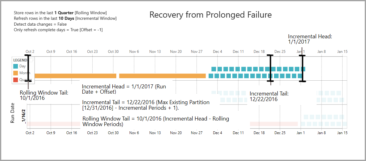 Diagrama que muestra la recuperación de errores prolongados en flujos de datos.