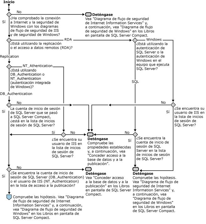 Diagrama de flujo de seguridad de SQL Server