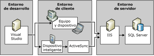 Arquitectura de SQL Server Everywhere Edition