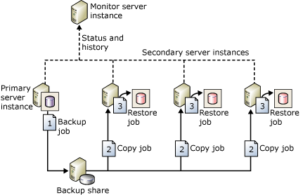 Configuración en la que se muestran los trabajos de copia de seguridad, copia y restauración