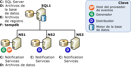 Configuración escalada