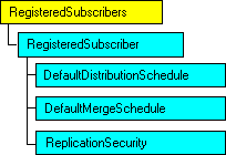Modelo de objeto SQL-DMO con el objeto actual
