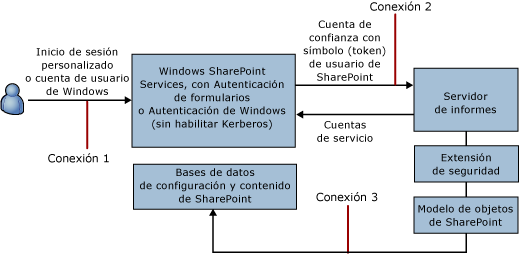 Diagrama de conexiones para una conexión de confianza