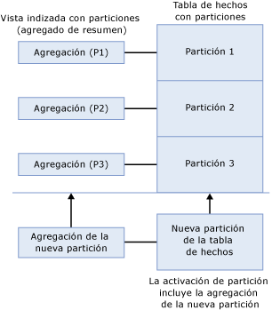 Cambio de vistas de índices alineadas de partición