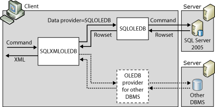 Arquitectura de formato XML en el cliente.