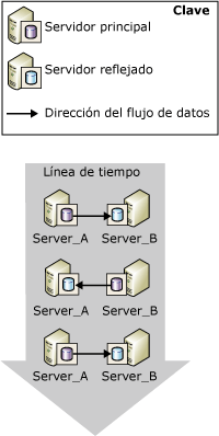 Dos intercambios de funciones entre asociados