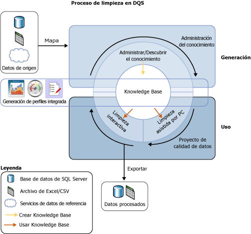 Proceso de limpieza de datos en DQS