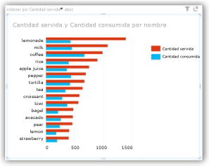 Gráfico ordenado por medidas