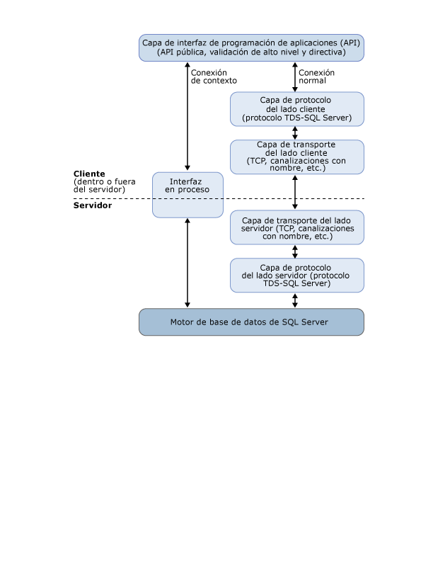 Rutas de acceso al código de un contexto y una conexión normal.