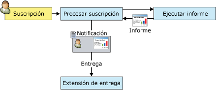 Proceso de notificación de informes